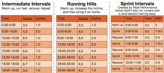 Interval Running Program For Treadmill