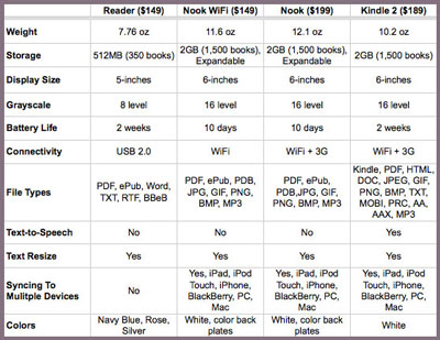 Additionally, the Sony Reader