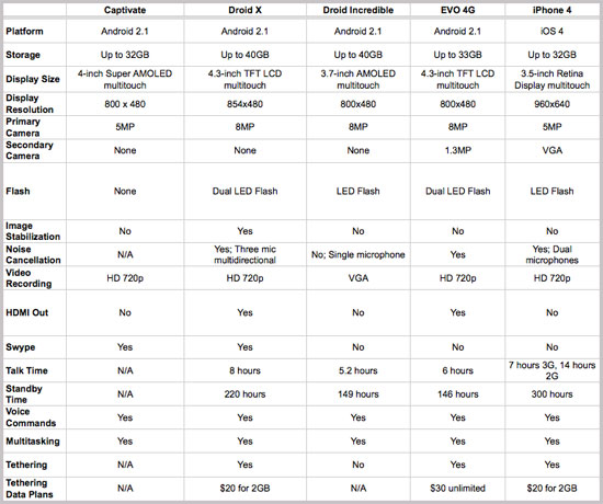 captivate vs iphone