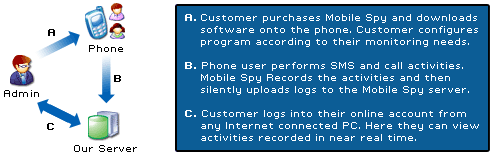 Mobile Spy is a hybrid