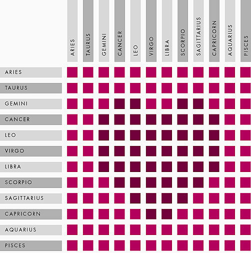 Zodiac compatibility chart